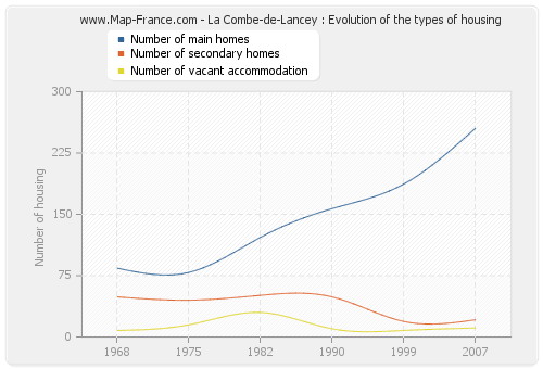 La Combe-de-Lancey : Evolution of the types of housing
